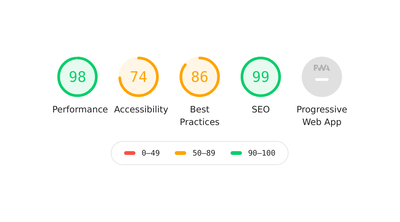 Getting a perfect score for your webpage