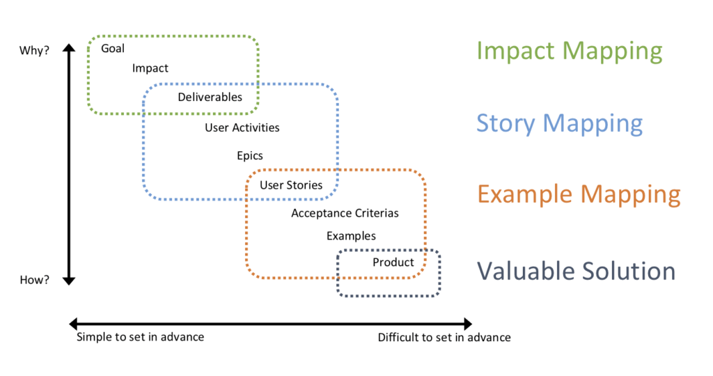 Impact Mapping, Story Mapping, Example Mapping, Valuable Solutions